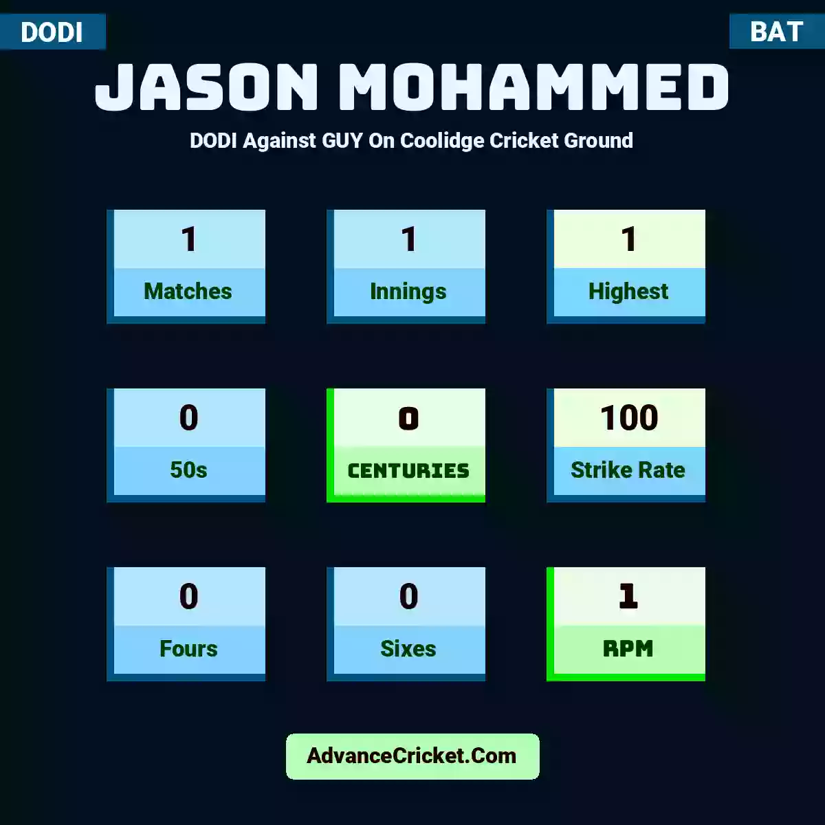 Jason Mohammed DODI  Against GUY On Coolidge Cricket Ground, Jason Mohammed played 1 matches, scored 1 runs as highest, 0 half-centuries, and 0 centuries, with a strike rate of 100. J.Mohammed hit 0 fours and 0 sixes, with an RPM of 1.