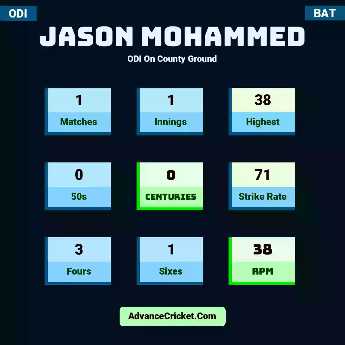 Jason Mohammed ODI  On County Ground, Jason Mohammed played 1 matches, scored 38 runs as highest, 0 half-centuries, and 0 centuries, with a strike rate of 71. J.Mohammed hit 3 fours and 1 sixes, with an RPM of 38.
