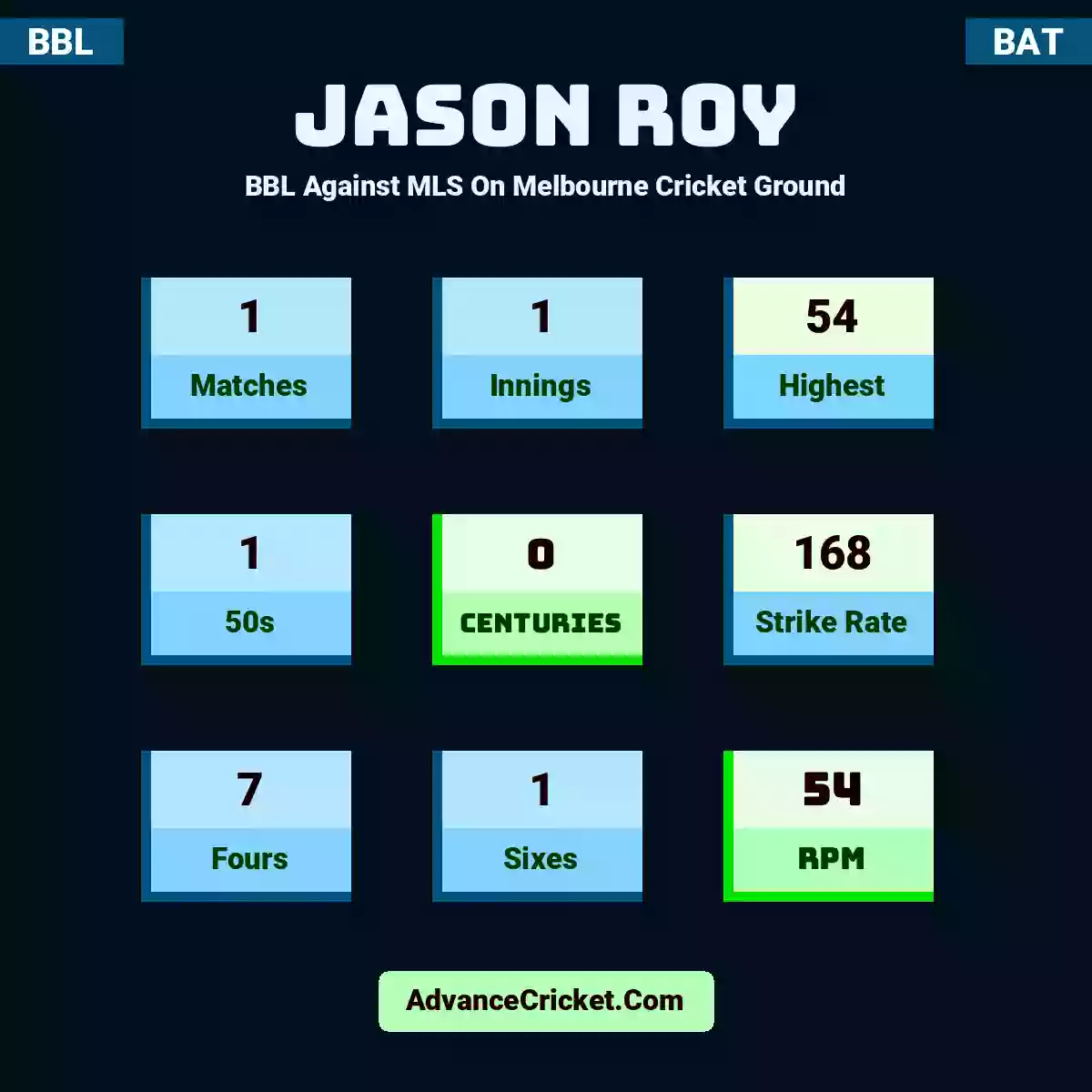 Jason Roy BBL  Against MLS On Melbourne Cricket Ground, Jason Roy played 1 matches, scored 54 runs as highest, 1 half-centuries, and 0 centuries, with a strike rate of 168. J.Roy hit 7 fours and 1 sixes, with an RPM of 54.
