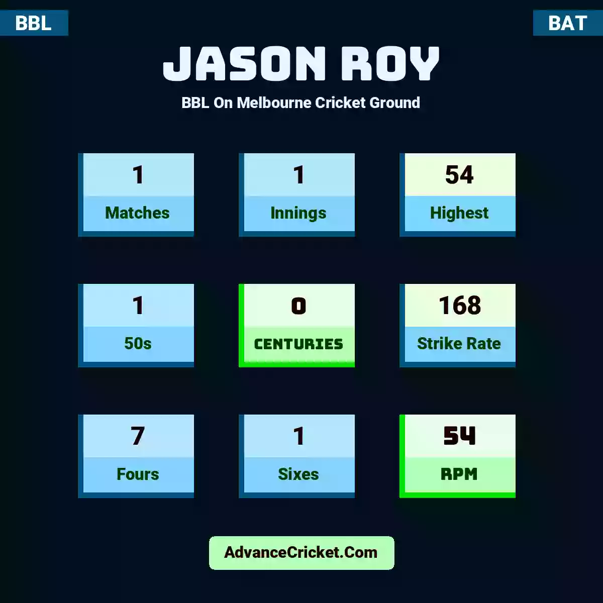 Jason Roy BBL  On Melbourne Cricket Ground, Jason Roy played 1 matches, scored 54 runs as highest, 1 half-centuries, and 0 centuries, with a strike rate of 168. J.Roy hit 7 fours and 1 sixes, with an RPM of 54.