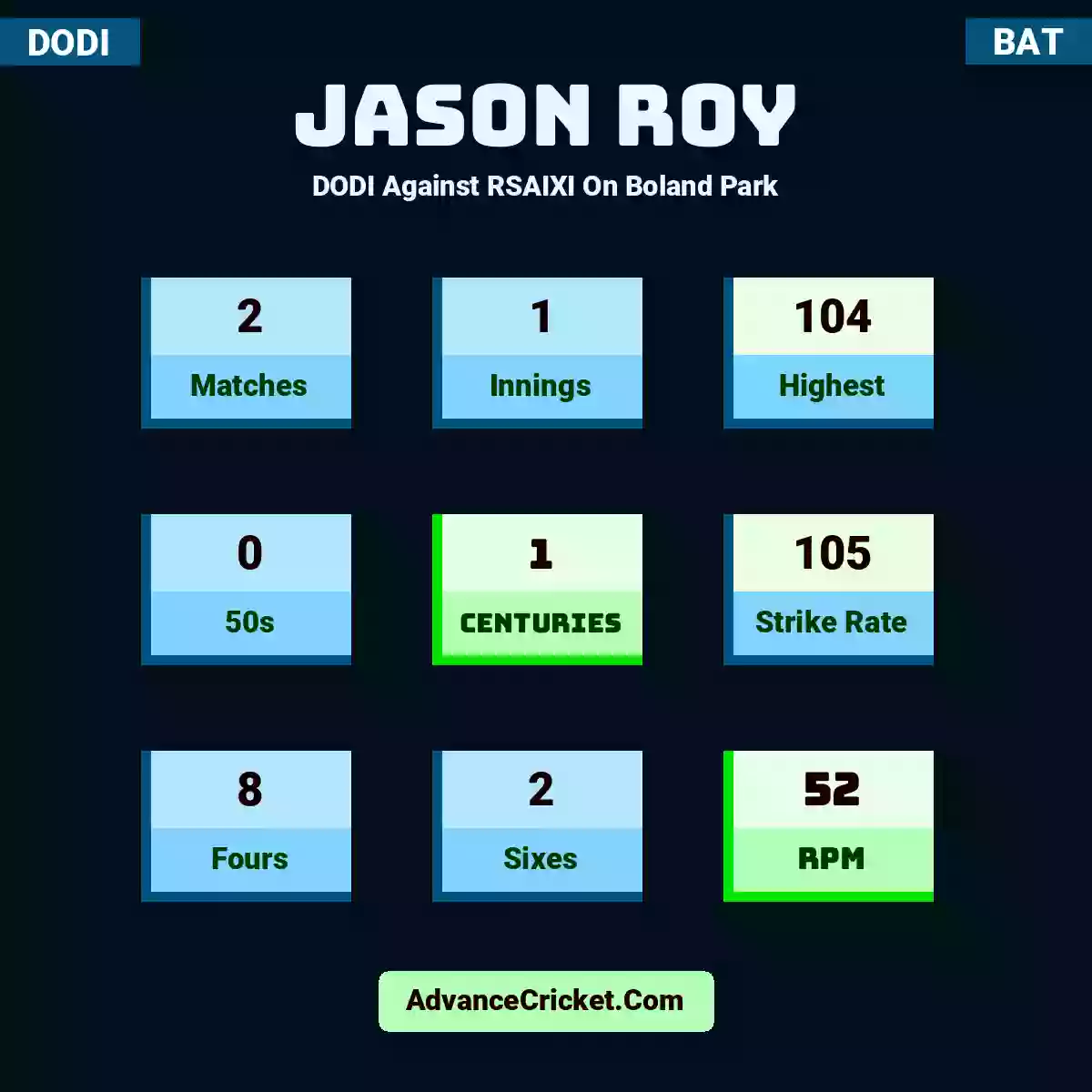 Jason Roy DODI  Against RSAIXI On Boland Park, Jason Roy played 2 matches, scored 104 runs as highest, 0 half-centuries, and 1 centuries, with a strike rate of 105. J.Roy hit 8 fours and 2 sixes, with an RPM of 52.
