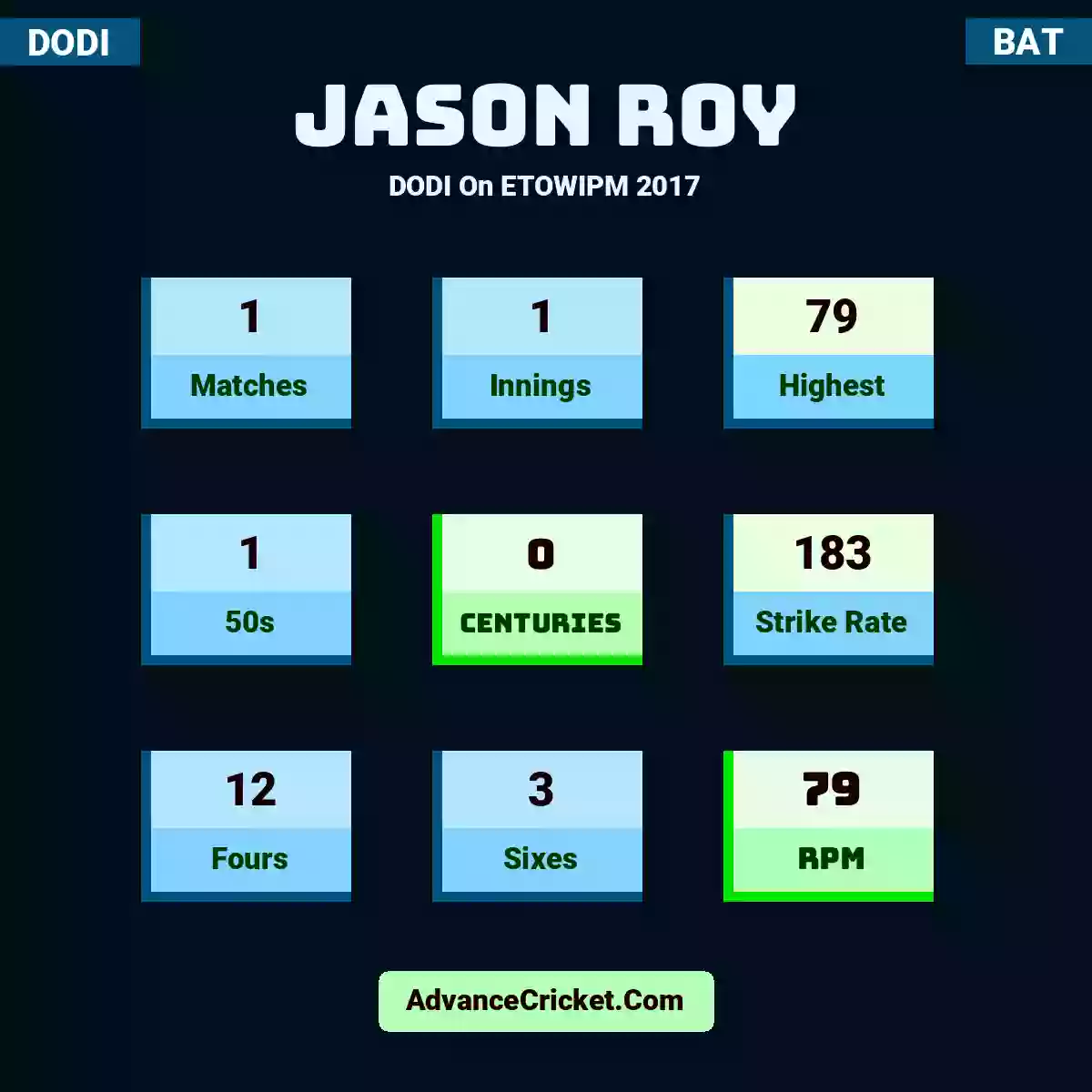 Jason Roy DODI  On ETOWIPM 2017, Jason Roy played 1 matches, scored 79 runs as highest, 1 half-centuries, and 0 centuries, with a strike rate of 183. J.Roy hit 12 fours and 3 sixes, with an RPM of 79.