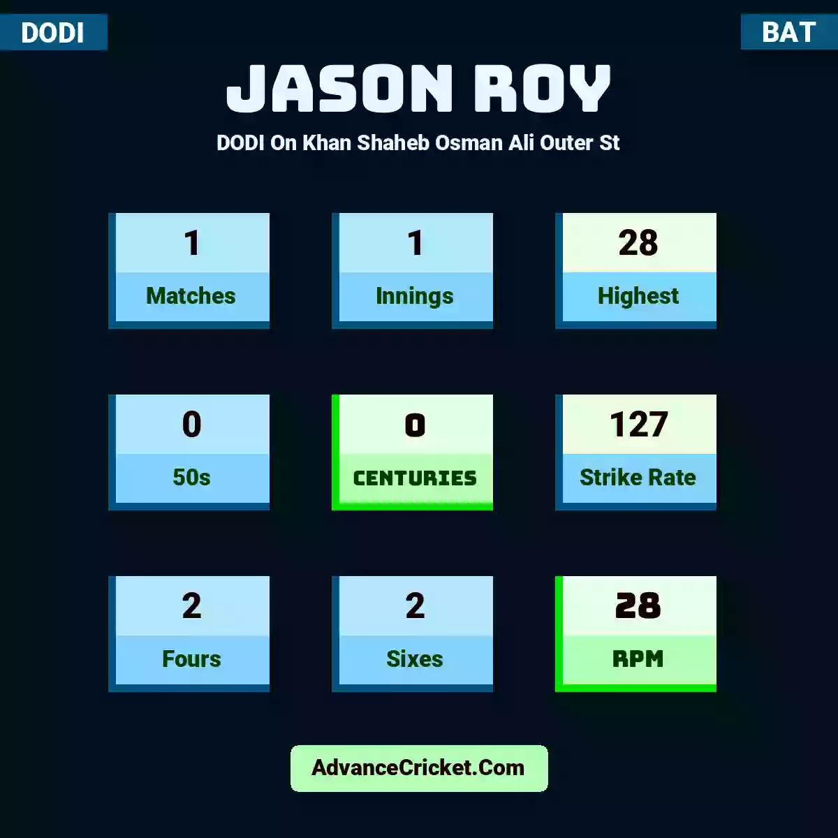 Jason Roy DODI  On Khan Shaheb Osman Ali Outer St, Jason Roy played 1 matches, scored 28 runs as highest, 0 half-centuries, and 0 centuries, with a strike rate of 127. J.Roy hit 2 fours and 2 sixes, with an RPM of 28.