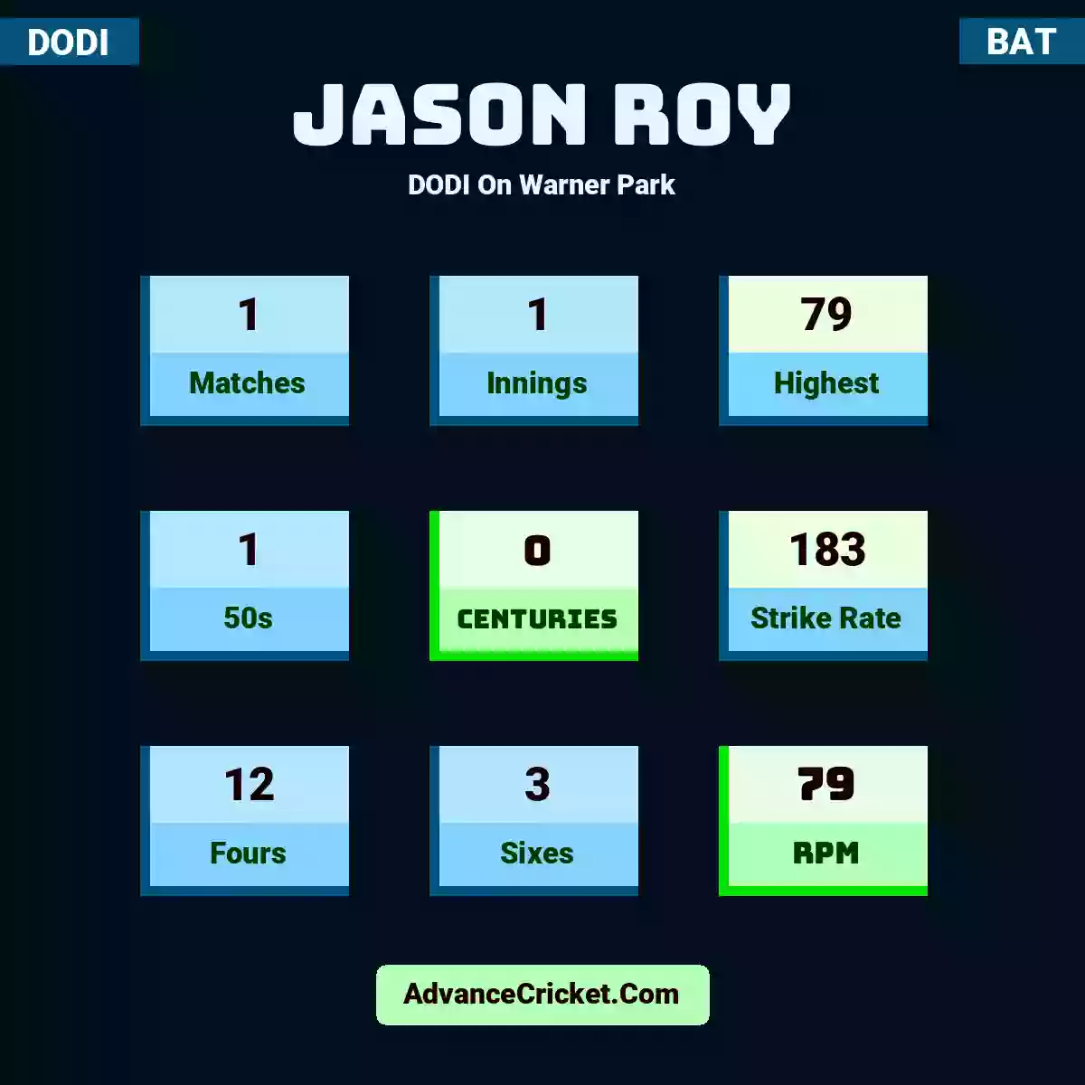 Jason Roy DODI  On Warner Park, Jason Roy played 1 matches, scored 79 runs as highest, 1 half-centuries, and 0 centuries, with a strike rate of 183. J.Roy hit 12 fours and 3 sixes, with an RPM of 79.