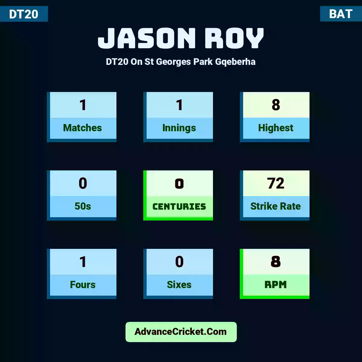 Jason Roy DT20  On St Georges Park Gqeberha, Jason Roy played 1 matches, scored 8 runs as highest, 0 half-centuries, and 0 centuries, with a strike rate of 72. J.Roy hit 1 fours and 0 sixes, with an RPM of 8.