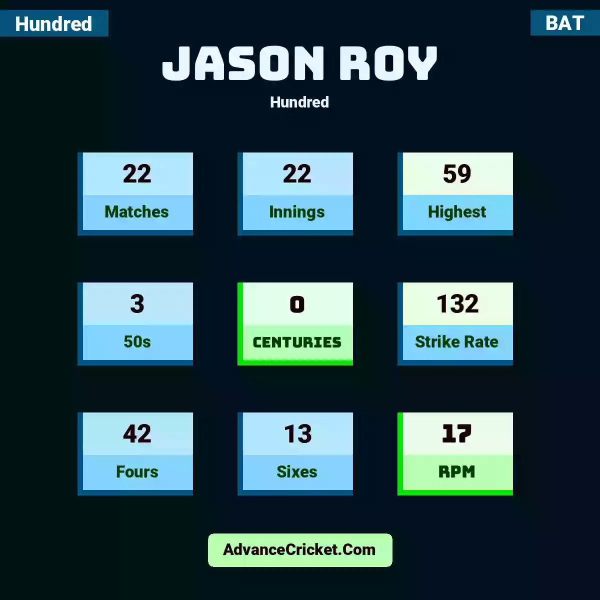 Jason Roy Hundred , Jason Roy played 22 matches, scored 59 runs as highest, 3 half-centuries, and 0 centuries, with a strike rate of 132. J.Roy hit 42 fours and 13 sixes, with an RPM of 17.