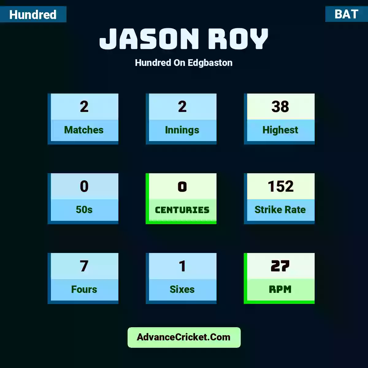 Jason Roy Hundred  On Edgbaston, Jason Roy played 2 matches, scored 38 runs as highest, 0 half-centuries, and 0 centuries, with a strike rate of 152. J.Roy hit 7 fours and 1 sixes, with an RPM of 27.