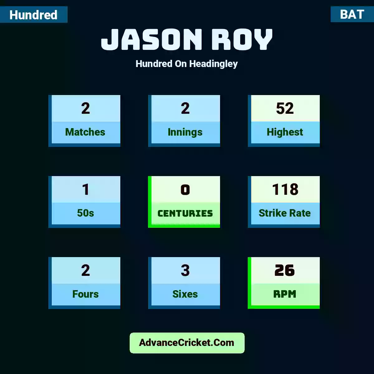 Jason Roy Hundred  On Headingley, Jason Roy played 2 matches, scored 52 runs as highest, 1 half-centuries, and 0 centuries, with a strike rate of 118. J.Roy hit 2 fours and 3 sixes, with an RPM of 26.