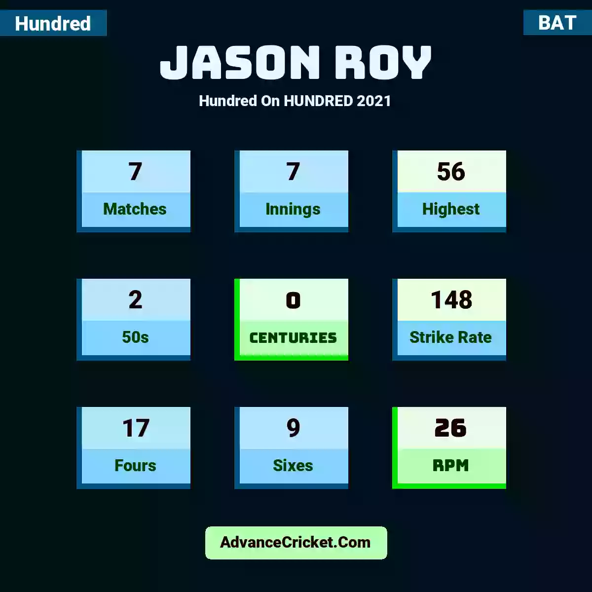 Jason Roy Hundred  On HUNDRED 2021, Jason Roy played 7 matches, scored 56 runs as highest, 2 half-centuries, and 0 centuries, with a strike rate of 148. J.Roy hit 17 fours and 9 sixes, with an RPM of 26.