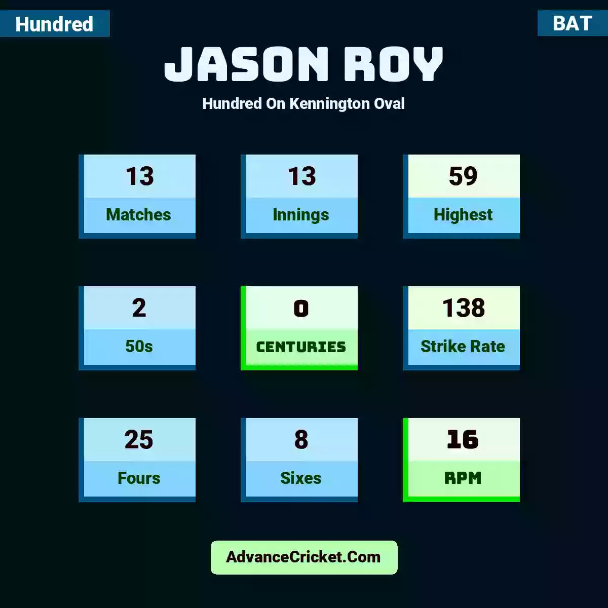 Jason Roy Hundred  On Kennington Oval, Jason Roy played 13 matches, scored 59 runs as highest, 2 half-centuries, and 0 centuries, with a strike rate of 138. J.Roy hit 25 fours and 8 sixes, with an RPM of 16.