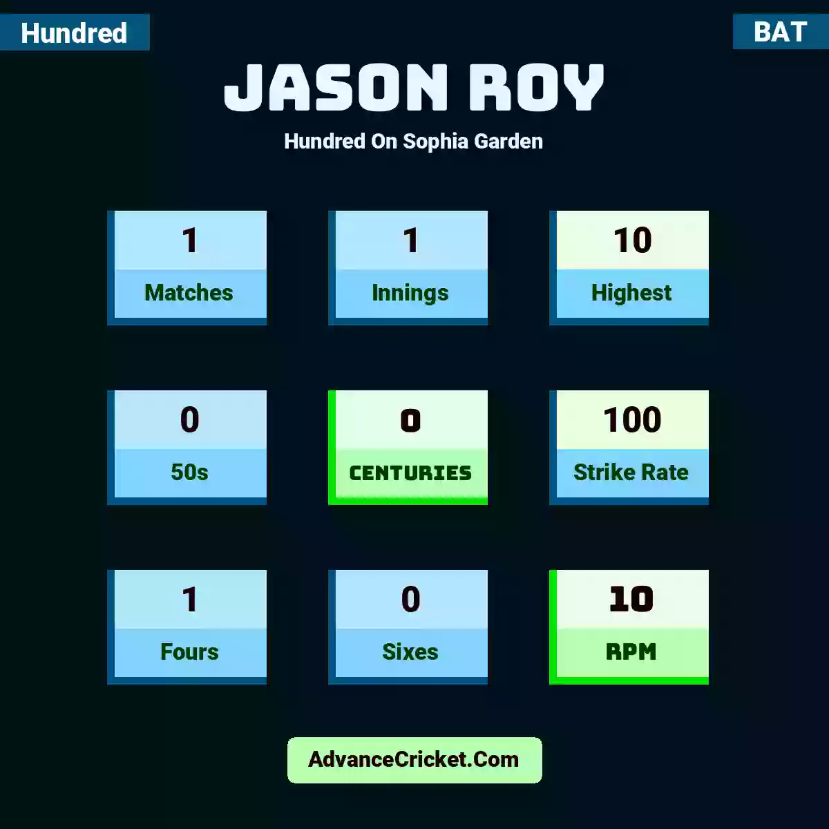 Jason Roy Hundred  On Sophia Garden, Jason Roy played 1 matches, scored 10 runs as highest, 0 half-centuries, and 0 centuries, with a strike rate of 100. J.Roy hit 1 fours and 0 sixes, with an RPM of 10.