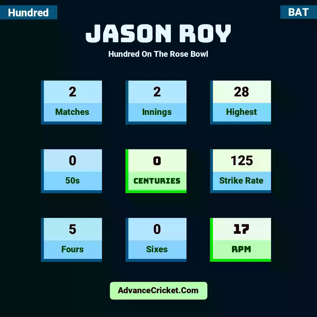 Jason Roy Hundred  On The Rose Bowl, Jason Roy played 2 matches, scored 28 runs as highest, 0 half-centuries, and 0 centuries, with a strike rate of 125. J.Roy hit 5 fours and 0 sixes, with an RPM of 17.
