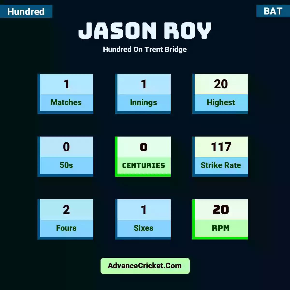 Jason Roy Hundred  On Trent Bridge, Jason Roy played 1 matches, scored 20 runs as highest, 0 half-centuries, and 0 centuries, with a strike rate of 117. J.Roy hit 2 fours and 1 sixes, with an RPM of 20.