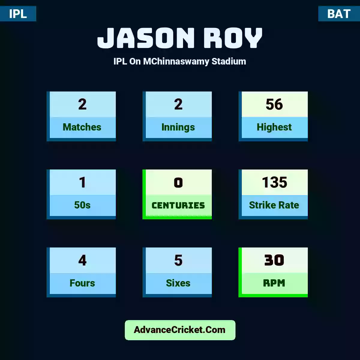 Jason Roy IPL  On MChinnaswamy Stadium, Jason Roy played 2 matches, scored 56 runs as highest, 1 half-centuries, and 0 centuries, with a strike rate of 135. J.Roy hit 4 fours and 5 sixes, with an RPM of 30.