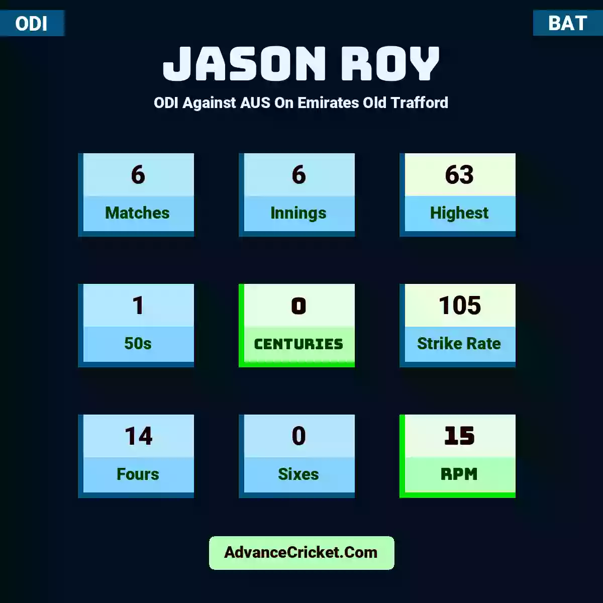 Jason Roy ODI  Against AUS On Emirates Old Trafford, Jason Roy played 6 matches, scored 63 runs as highest, 1 half-centuries, and 0 centuries, with a strike rate of 105. J.Roy hit 14 fours and 0 sixes, with an RPM of 15.