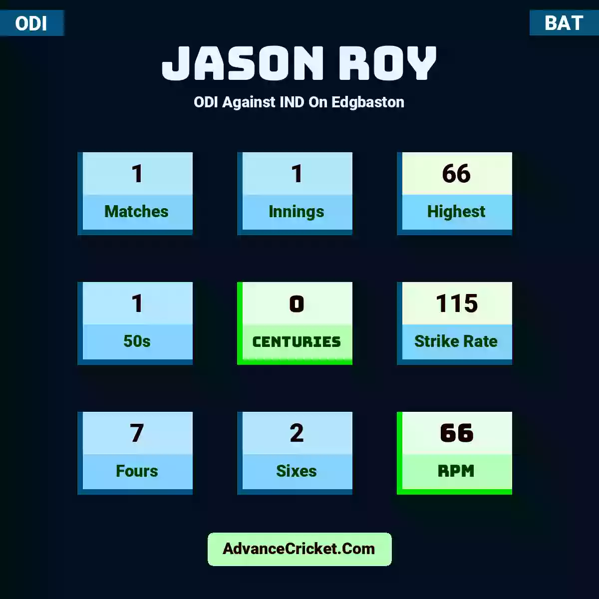 Jason Roy ODI  Against IND On Edgbaston, Jason Roy played 1 matches, scored 66 runs as highest, 1 half-centuries, and 0 centuries, with a strike rate of 115. J.Roy hit 7 fours and 2 sixes, with an RPM of 66.