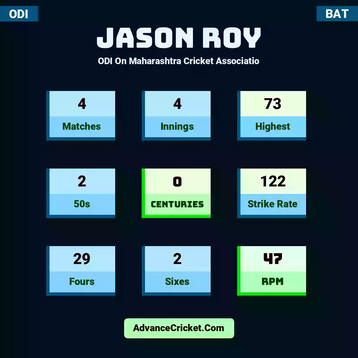 Jason Roy ODI  On Maharashtra Cricket Associatio, Jason Roy played 4 matches, scored 73 runs as highest, 2 half-centuries, and 0 centuries, with a strike rate of 122. J.Roy hit 29 fours and 2 sixes, with an RPM of 47.