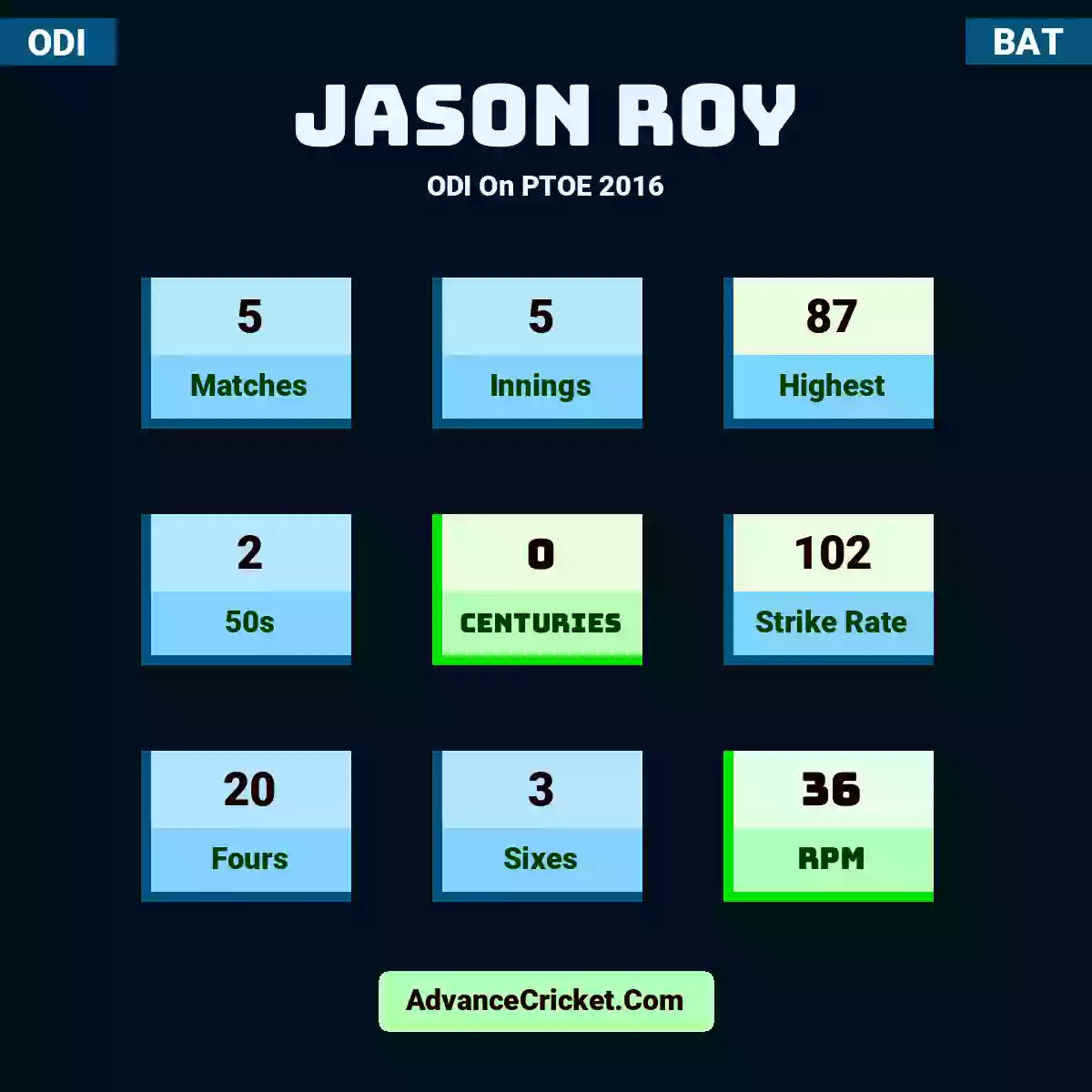 Jason Roy ODI  On PTOE 2016, Jason Roy played 5 matches, scored 87 runs as highest, 2 half-centuries, and 0 centuries, with a strike rate of 102. J.Roy hit 20 fours and 3 sixes, with an RPM of 36.