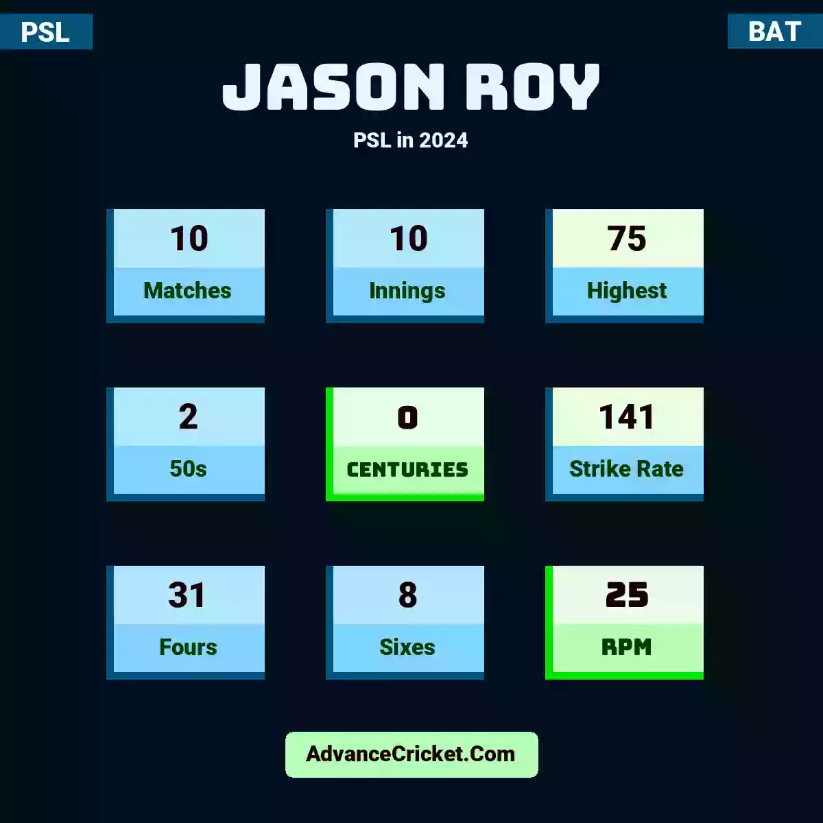 Jason Roy PSL  in 2024, Jason Roy played 10 matches, scored 75 runs as highest, 2 half-centuries, and 0 centuries, with a strike rate of 141. J.Roy hit 31 fours and 8 sixes, with an RPM of 25.