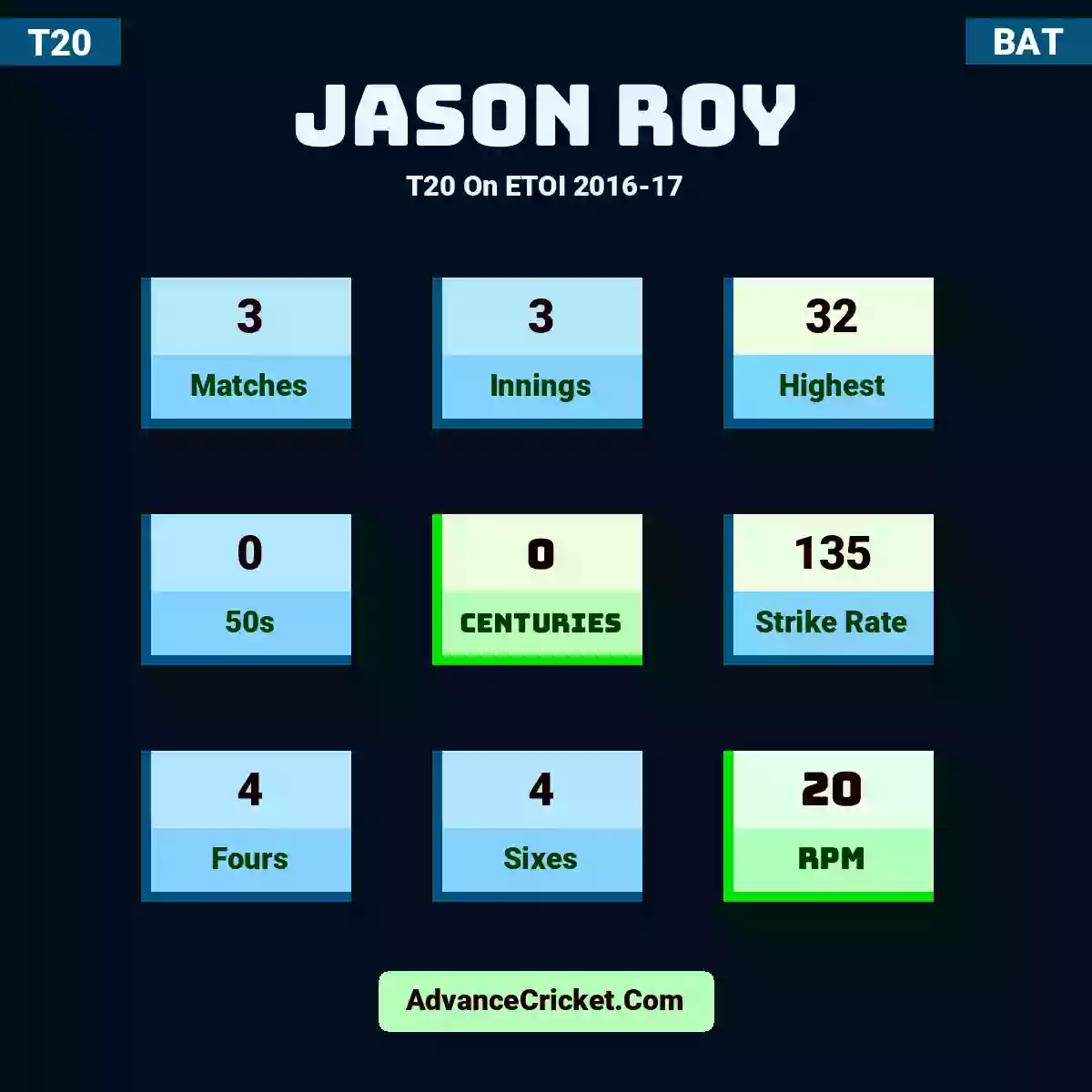 Jason Roy T20  On ETOI 2016-17, Jason Roy played 3 matches, scored 32 runs as highest, 0 half-centuries, and 0 centuries, with a strike rate of 135. J.Roy hit 4 fours and 4 sixes, with an RPM of 20.