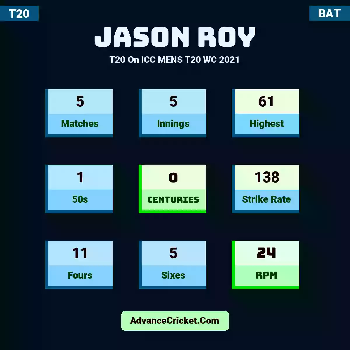 Jason Roy T20  On ICC MENS T20 WC 2021, Jason Roy played 5 matches, scored 61 runs as highest, 1 half-centuries, and 0 centuries, with a strike rate of 138. J.Roy hit 11 fours and 5 sixes, with an RPM of 24.