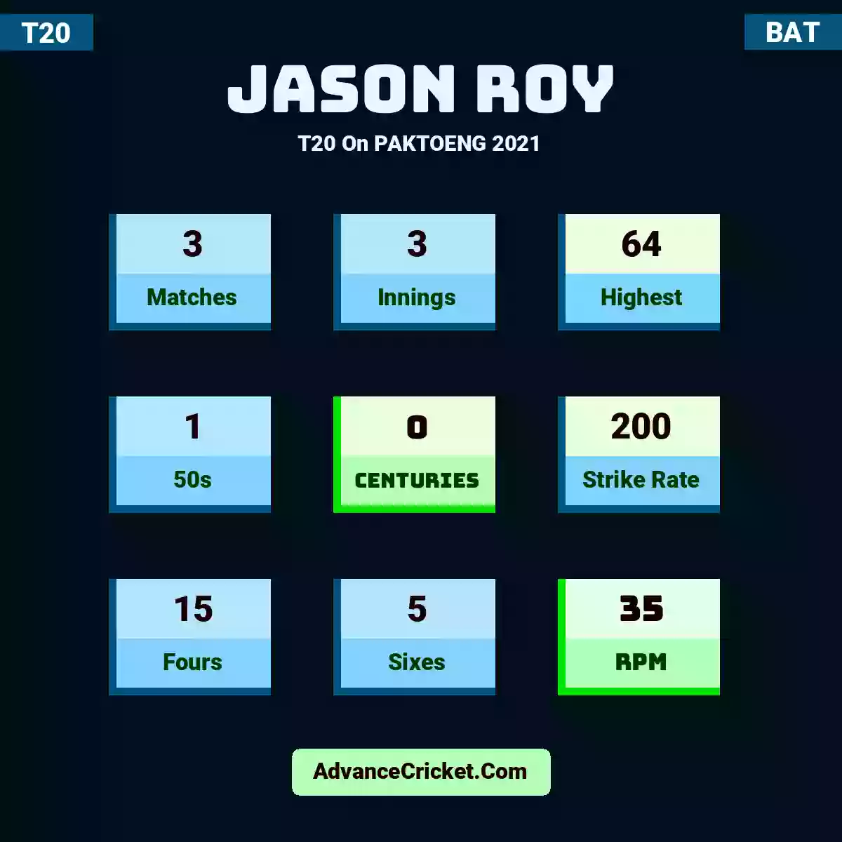 Jason Roy T20  On PAKTOENG 2021, Jason Roy played 3 matches, scored 64 runs as highest, 1 half-centuries, and 0 centuries, with a strike rate of 200. J.Roy hit 15 fours and 5 sixes, with an RPM of 35.