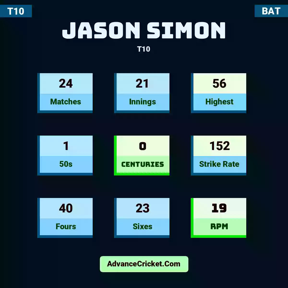 Jason Simon T10 , Jason Simon played 24 matches, scored 56 runs as highest, 1 half-centuries, and 0 centuries, with a strike rate of 152. J.Simon hit 40 fours and 23 sixes, with an RPM of 19.