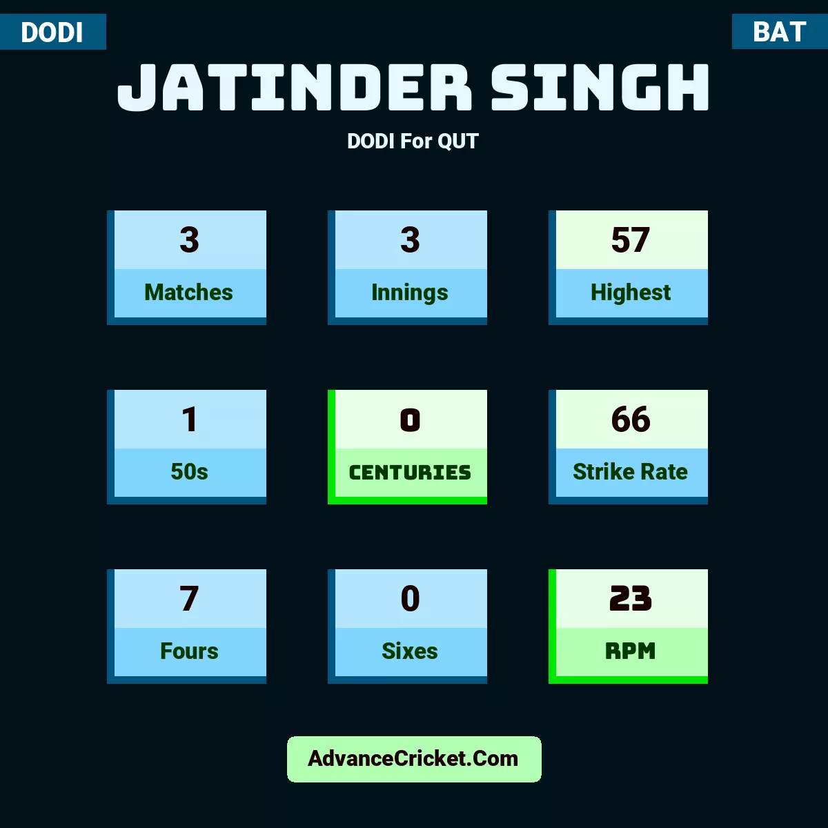 Jatinder Singh DODI  For QUT, Jatinder Singh played 3 matches, scored 57 runs as highest, 1 half-centuries, and 0 centuries, with a strike rate of 66. J.Singh hit 7 fours and 0 sixes, with an RPM of 23.