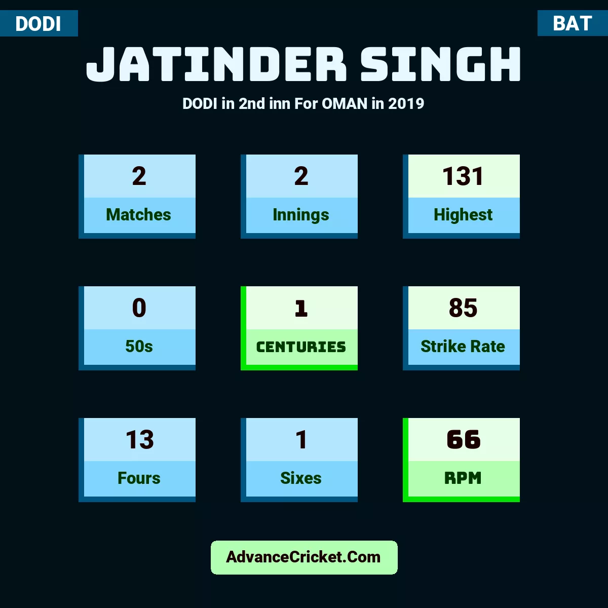 Jatinder Singh DODI  in 2nd inn For OMAN in 2019, Jatinder Singh played 2 matches, scored 131 runs as highest, 0 half-centuries, and 1 centuries, with a strike rate of 85. J.Singh hit 13 fours and 1 sixes, with an RPM of 66.