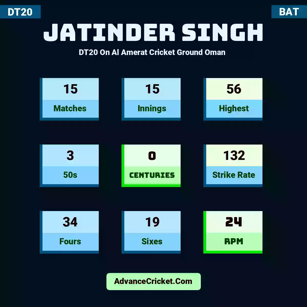 Jatinder Singh DT20  On Al Amerat Cricket Ground Oman , Jatinder Singh played 15 matches, scored 56 runs as highest, 3 half-centuries, and 0 centuries, with a strike rate of 132. J.Singh hit 34 fours and 19 sixes, with an RPM of 24.