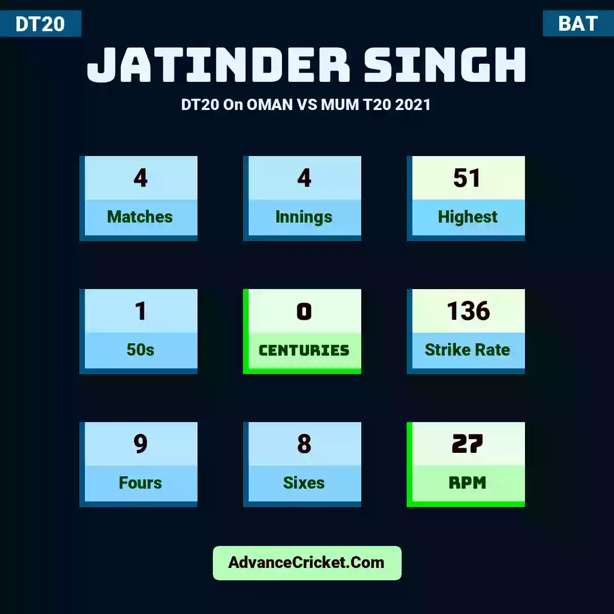 Jatinder Singh DT20  On OMAN VS MUM T20 2021, Jatinder Singh played 4 matches, scored 51 runs as highest, 1 half-centuries, and 0 centuries, with a strike rate of 136. J.Singh hit 9 fours and 8 sixes, with an RPM of 27.