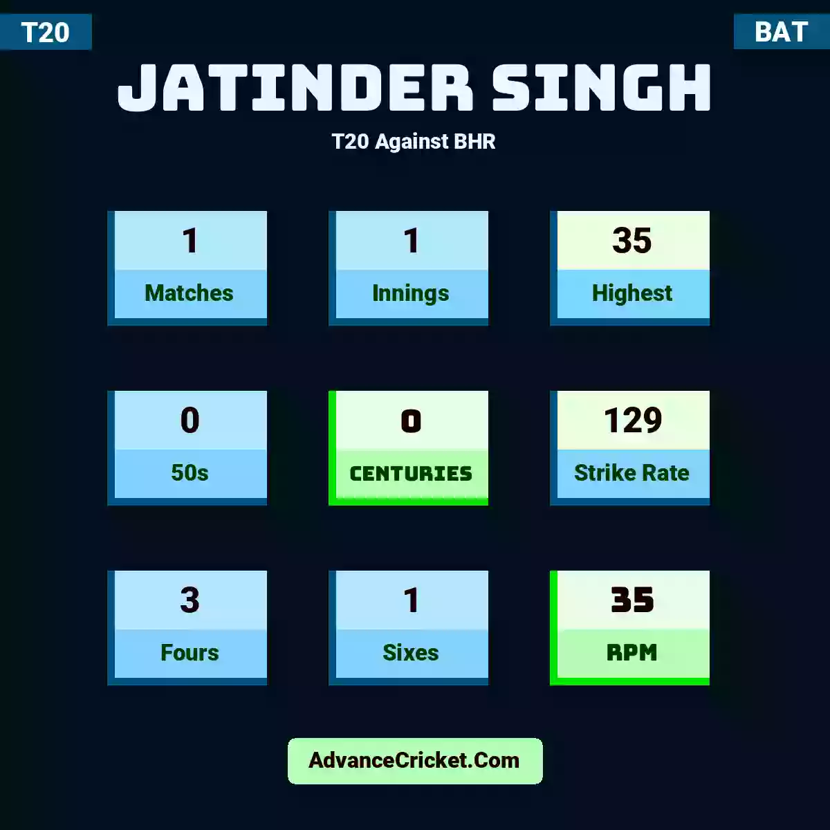 Jatinder Singh T20  Against BHR, Jatinder Singh played 1 matches, scored 35 runs as highest, 0 half-centuries, and 0 centuries, with a strike rate of 129. J.Singh hit 3 fours and 1 sixes, with an RPM of 35.