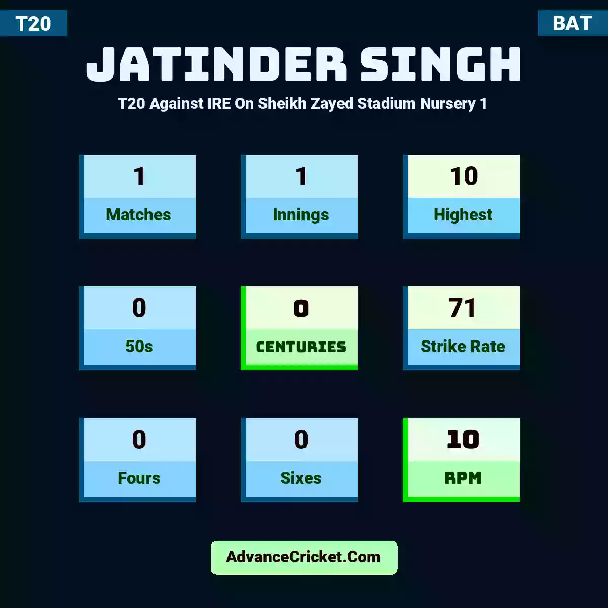 Jatinder Singh T20  Against IRE On Sheikh Zayed Stadium Nursery 1, Jatinder Singh played 1 matches, scored 10 runs as highest, 0 half-centuries, and 0 centuries, with a strike rate of 71. J.Singh hit 0 fours and 0 sixes, with an RPM of 10.