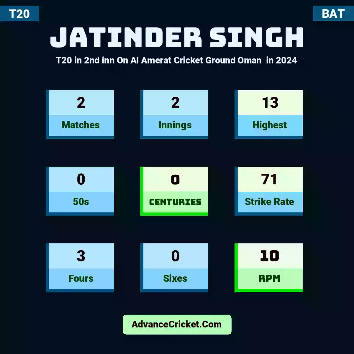 Jatinder Singh T20  in 2nd inn On Al Amerat Cricket Ground Oman  in 2024, Jatinder Singh played 2 matches, scored 13 runs as highest, 0 half-centuries, and 0 centuries, with a strike rate of 71. J.Singh hit 3 fours and 0 sixes, with an RPM of 10.