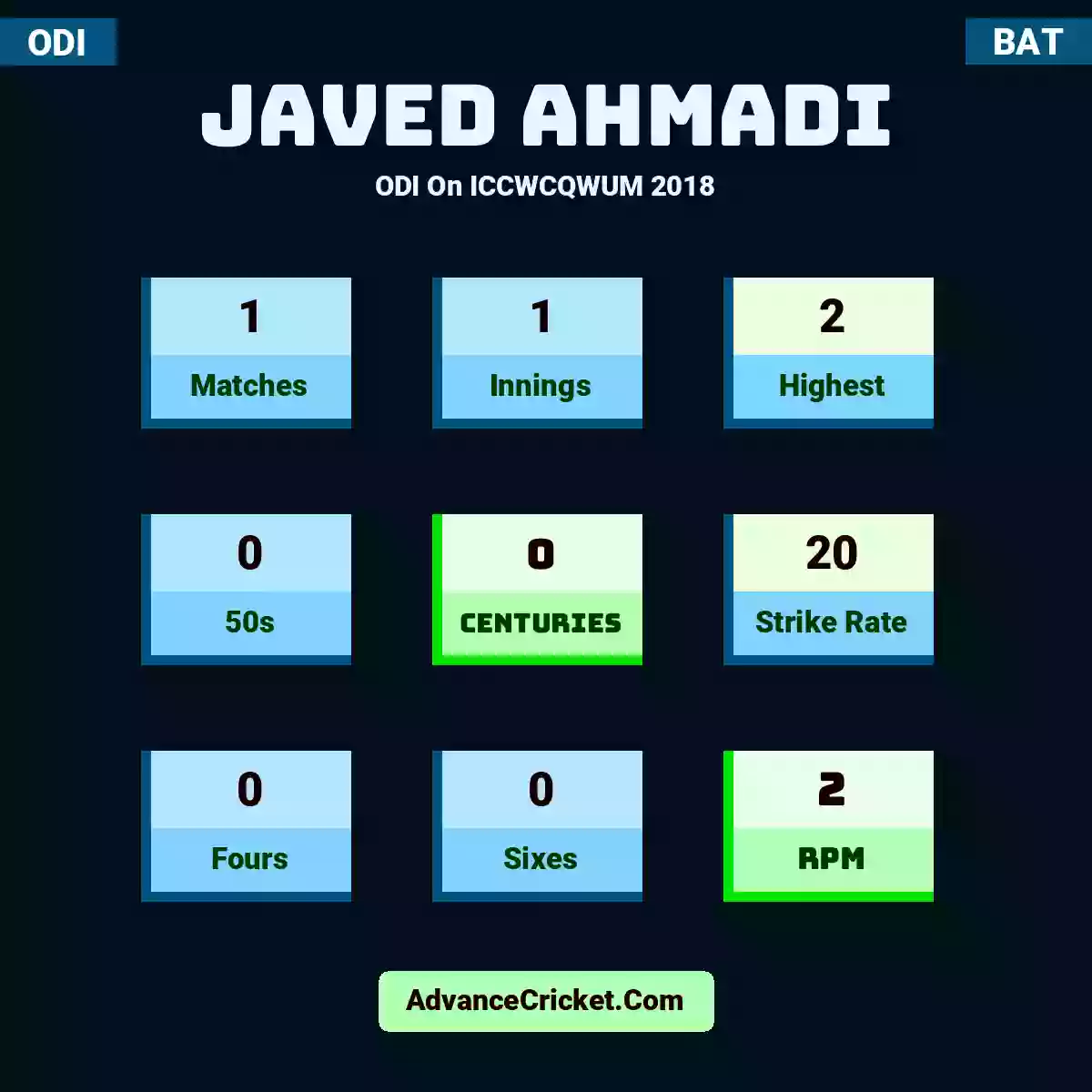 Javed Ahmadi ODI  On ICCWCQWUM 2018, Javed Ahmadi played 1 matches, scored 2 runs as highest, 0 half-centuries, and 0 centuries, with a strike rate of 20. J.Ahmadi hit 0 fours and 0 sixes, with an RPM of 2.