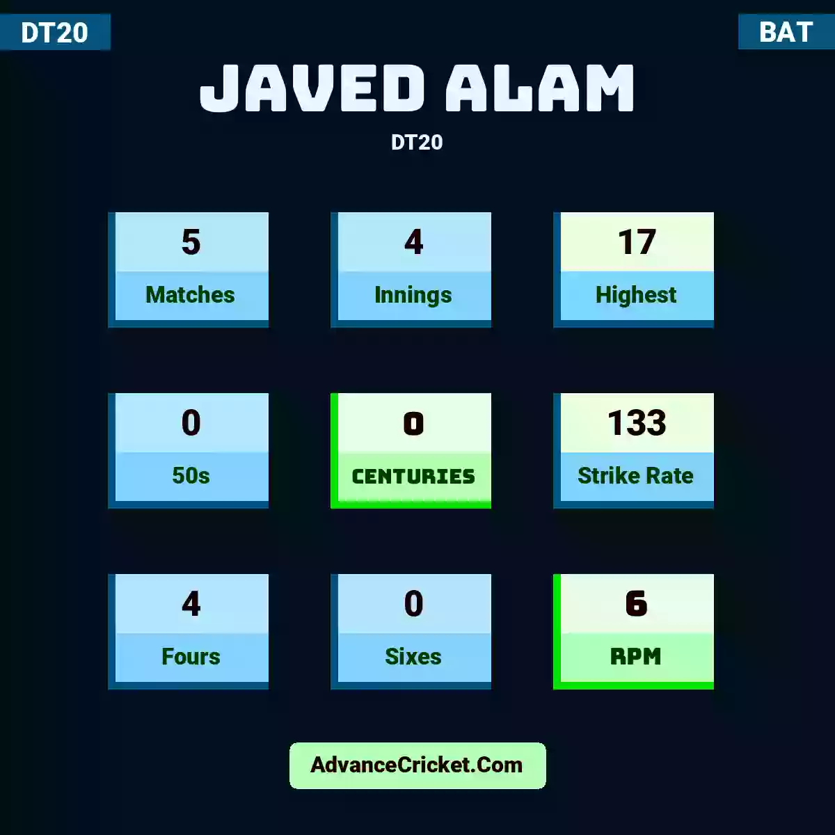 Javed Alam DT20 , Javed Alam played 5 matches, scored 17 runs as highest, 0 half-centuries, and 0 centuries, with a strike rate of 133. J.Alam hit 4 fours and 0 sixes, with an RPM of 6.