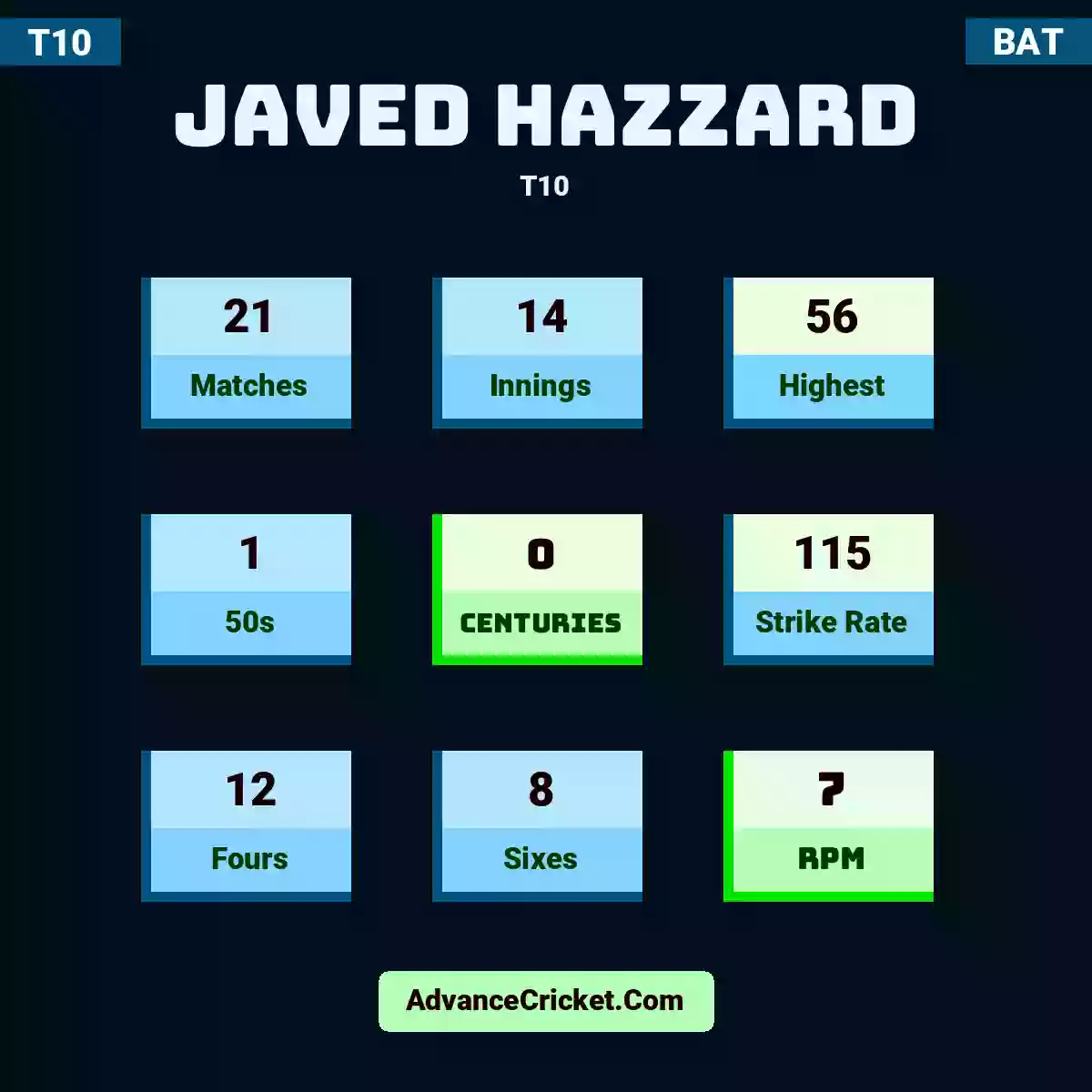 Javed Hazzard T10 , Javed Hazzard played 21 matches, scored 56 runs as highest, 1 half-centuries, and 0 centuries, with a strike rate of 115. J.Hazzard hit 12 fours and 8 sixes, with an RPM of 7.