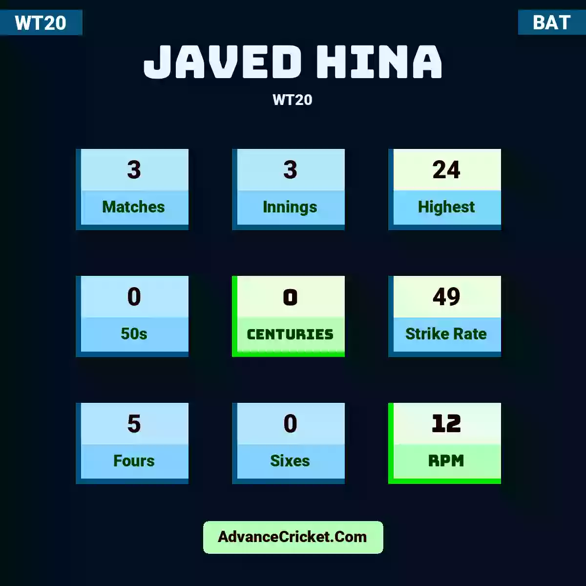 Javed Hina WT20 , Javed Hina played 3 matches, scored 24 runs as highest, 0 half-centuries, and 0 centuries, with a strike rate of 49. J.Hina hit 5 fours and 0 sixes, with an RPM of 12.