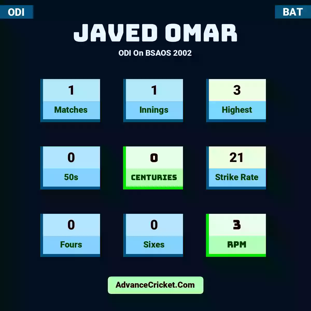 Javed Omar ODI  On BSAOS 2002, Javed Omar played 1 matches, scored 3 runs as highest, 0 half-centuries, and 0 centuries, with a strike rate of 21. J.Omar hit 0 fours and 0 sixes, with an RPM of 3.