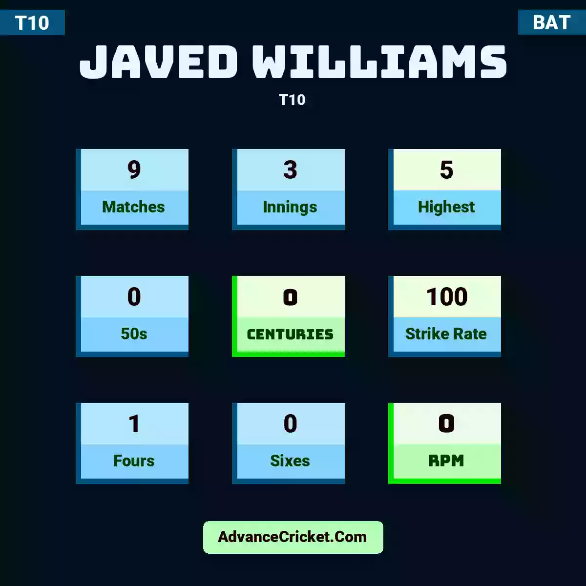 Javed Williams T10 , Javed Williams played 9 matches, scored 5 runs as highest, 0 half-centuries, and 0 centuries, with a strike rate of 100. J.Williams hit 1 fours and 0 sixes, with an RPM of 0.
