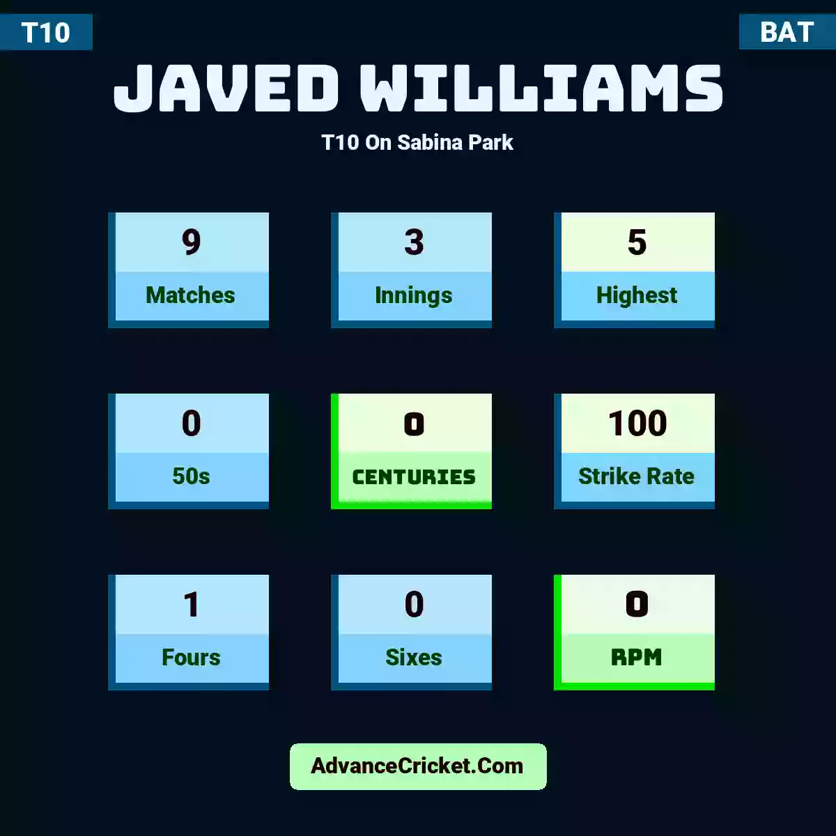Javed Williams T10  On Sabina Park, Javed Williams played 9 matches, scored 5 runs as highest, 0 half-centuries, and 0 centuries, with a strike rate of 100. J.Williams hit 1 fours and 0 sixes, with an RPM of 0.