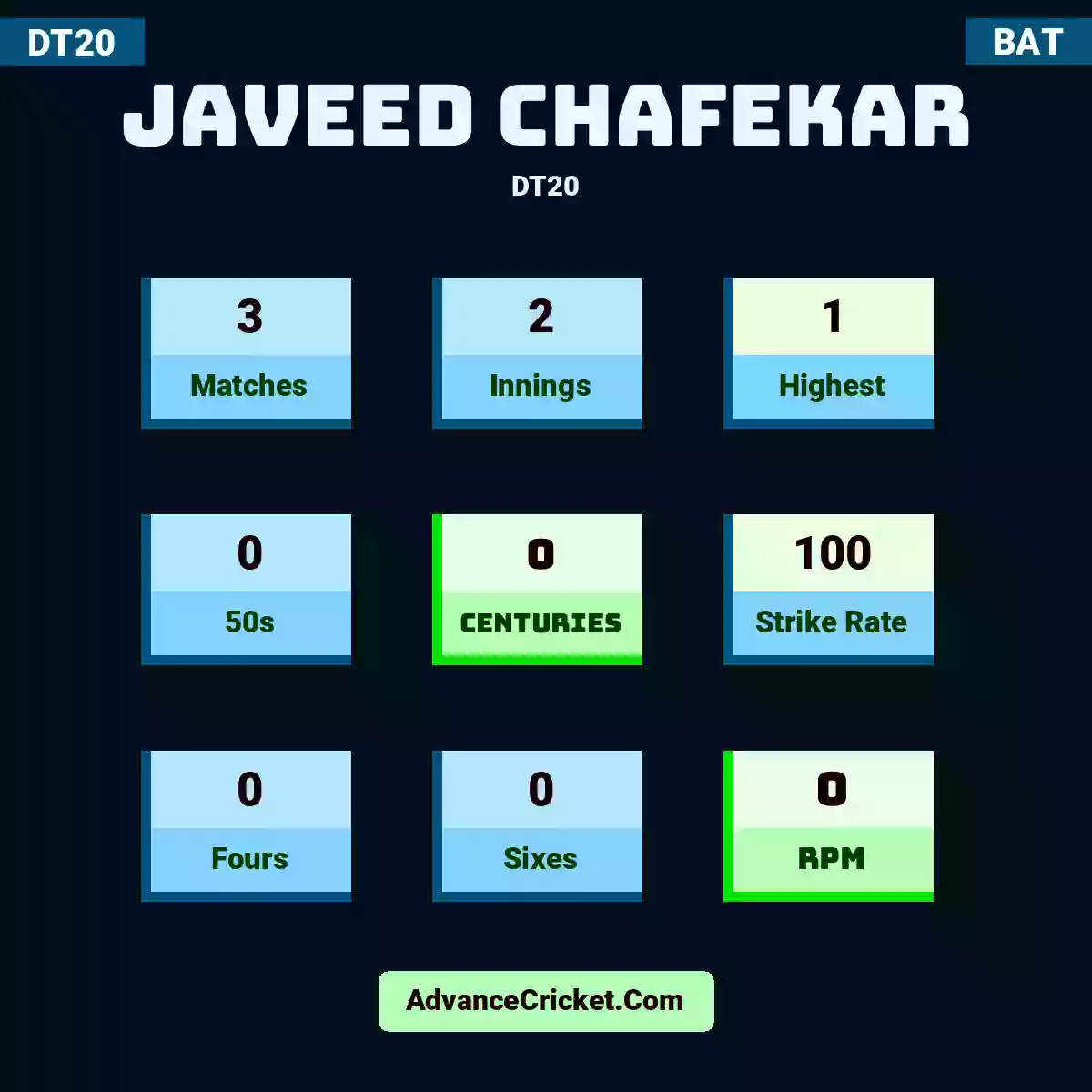 Javeed Chafekar DT20 , Javeed Chafekar played 3 matches, scored 1 runs as highest, 0 half-centuries, and 0 centuries, with a strike rate of 100. J.Chafekar hit 0 fours and 0 sixes, with an RPM of 0.