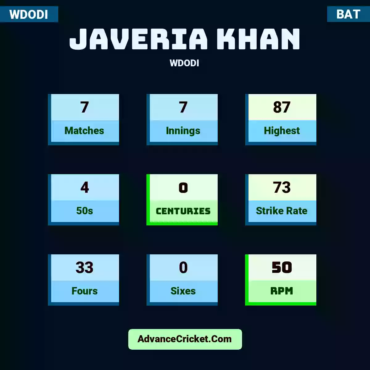 Javeria Khan WDODI , Javeria Khan played 7 matches, scored 87 runs as highest, 4 half-centuries, and 0 centuries, with a strike rate of 73. J.Khan hit 33 fours and 0 sixes, with an RPM of 50.