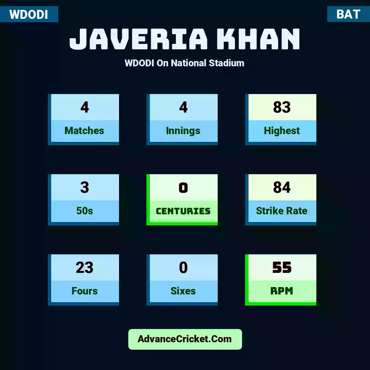 Javeria Khan WDODI  On National Stadium, Javeria Khan played 4 matches, scored 83 runs as highest, 3 half-centuries, and 0 centuries, with a strike rate of 84. J.Khan hit 23 fours and 0 sixes, with an RPM of 55.