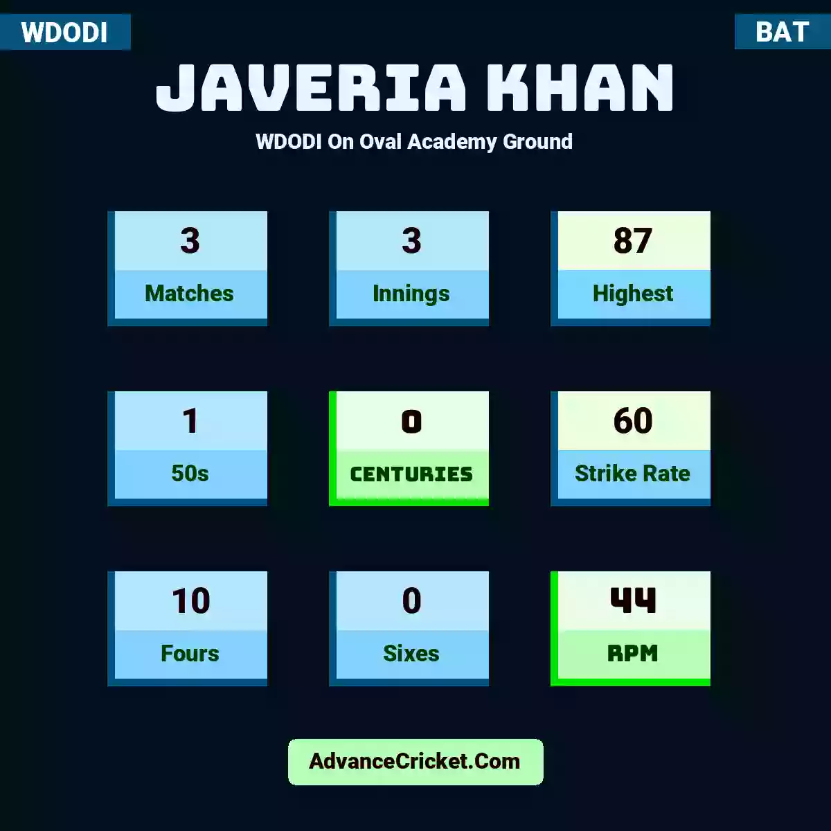 Javeria Khan WDODI  On Oval Academy Ground, Javeria Khan played 3 matches, scored 87 runs as highest, 1 half-centuries, and 0 centuries, with a strike rate of 60. J.Khan hit 10 fours and 0 sixes, with an RPM of 44.