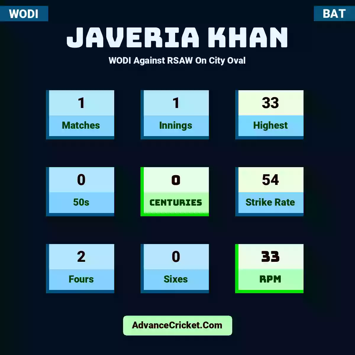 Javeria Khan WODI  Against RSAW On City Oval, Javeria Khan played 1 matches, scored 33 runs as highest, 0 half-centuries, and 0 centuries, with a strike rate of 54. J.Khan hit 2 fours and 0 sixes, with an RPM of 33.