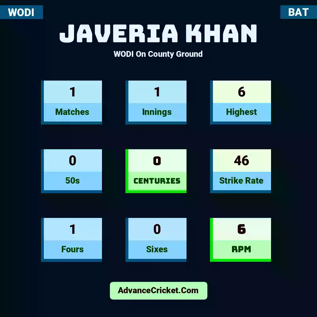 Javeria Khan WODI  On County Ground, Javeria Khan played 1 matches, scored 6 runs as highest, 0 half-centuries, and 0 centuries, with a strike rate of 46. J.Khan hit 1 fours and 0 sixes, with an RPM of 6.