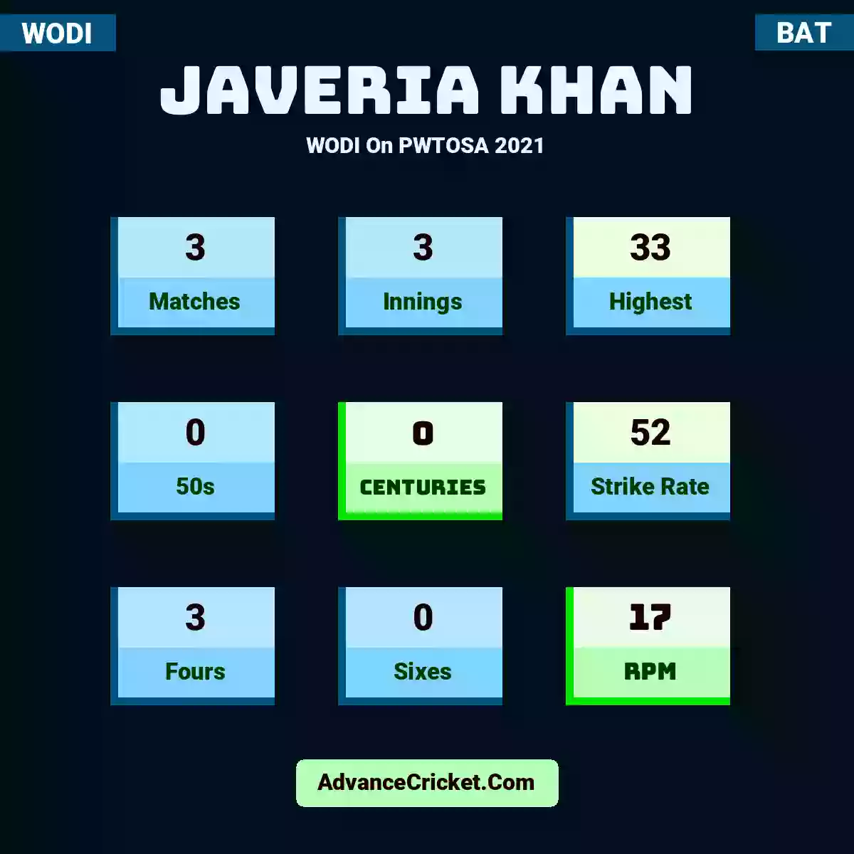 Javeria Khan WODI  On PWTOSA 2021, Javeria Khan played 3 matches, scored 33 runs as highest, 0 half-centuries, and 0 centuries, with a strike rate of 52. J.Khan hit 3 fours and 0 sixes, with an RPM of 17.