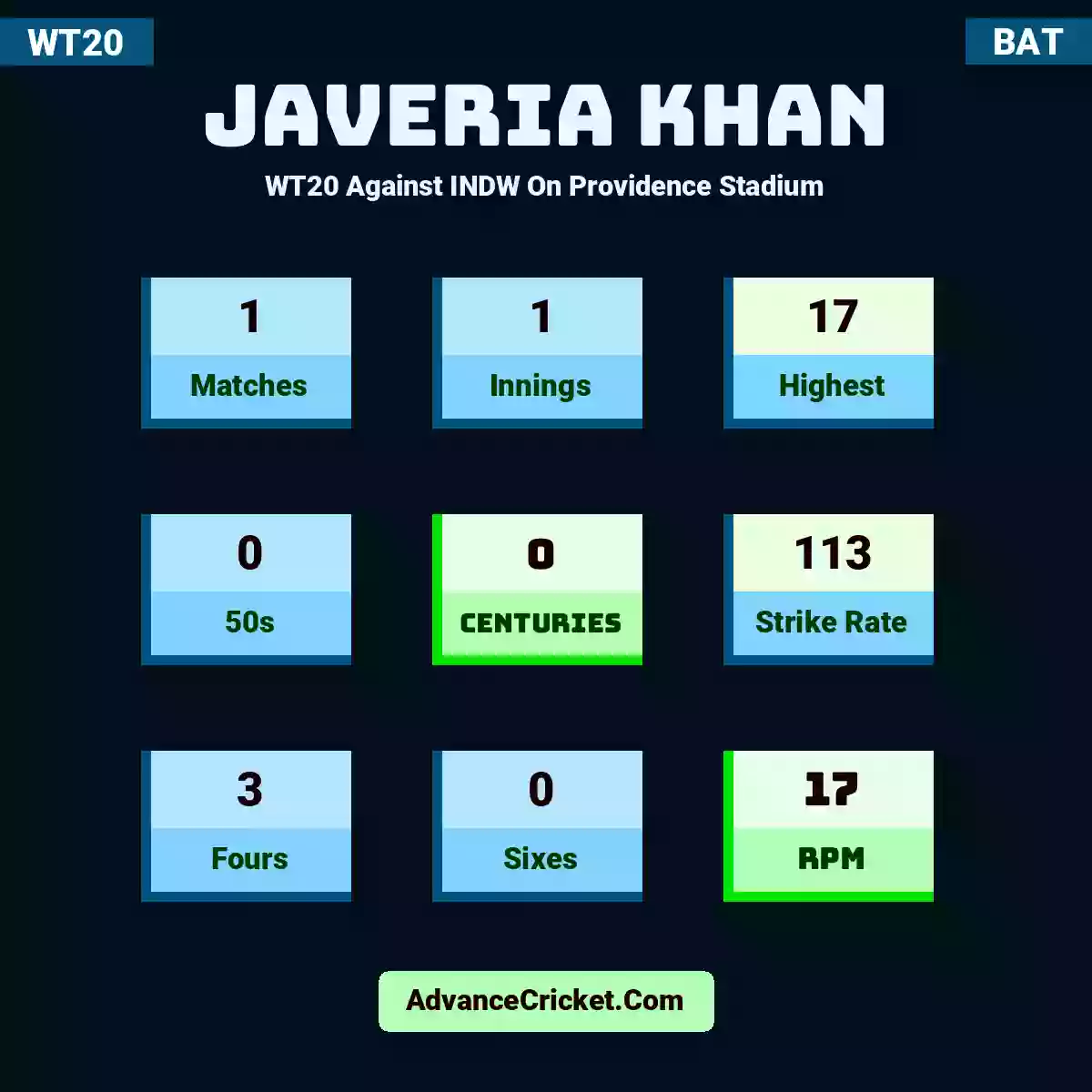 Javeria Khan WT20  Against INDW On Providence Stadium, Javeria Khan played 1 matches, scored 17 runs as highest, 0 half-centuries, and 0 centuries, with a strike rate of 113. J.Khan hit 3 fours and 0 sixes, with an RPM of 17.