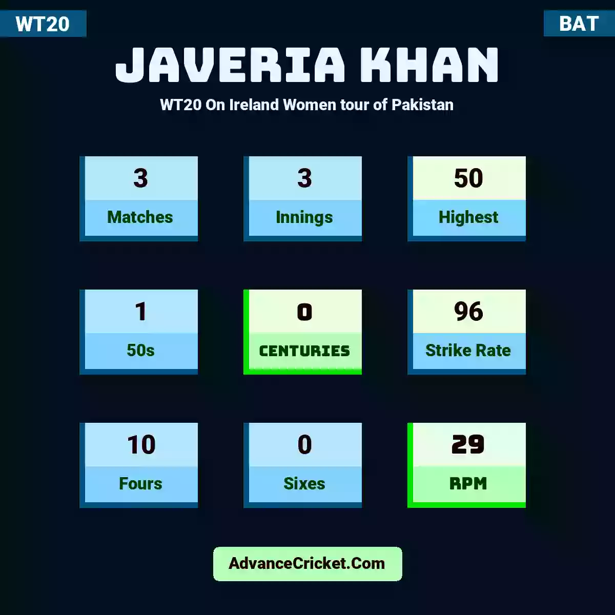 Javeria Khan WT20  On Ireland Women tour of Pakistan, Javeria Khan played 3 matches, scored 50 runs as highest, 1 half-centuries, and 0 centuries, with a strike rate of 96. J.Khan hit 10 fours and 0 sixes, with an RPM of 29.